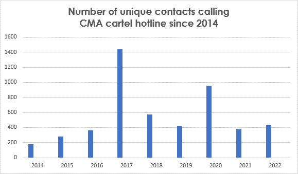 Number of unique contacts calling CMA cartel hotline since 2014