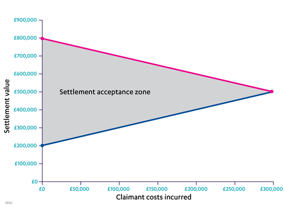 Figure 1  Settlement graph produced for the 5050