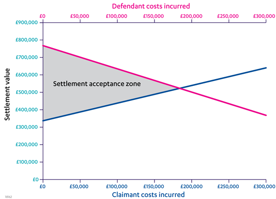 Figure 2 claimant and defendant each believe they have a 60 chance of success