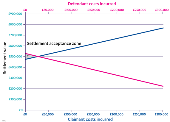 Figure 3 the claimant and defendant each believe they have a 70 chance of success
