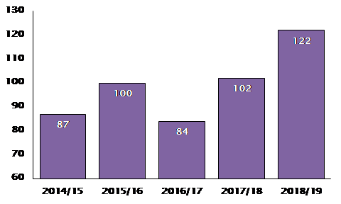 Graph showing allergy food recalls increasing by 20% from 2017/18