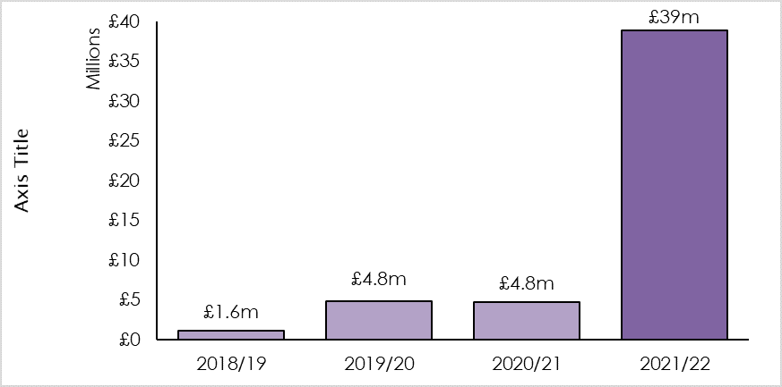 Amount seized by HMRC through Account Forfeiture Notices (£GBP)