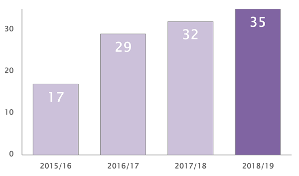 Graph showing increase in number of warnings over faulty medical devices from 2015/16 to 2018/19
