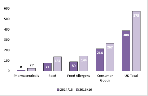 High numbers of product recalls in the Food Allergens and Consumer Goods categories have helped push the total to an all-time high – number of recalls