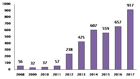 917 insurtech patents filed last year – 40% more than last year