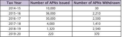 Number of APNs issued and withdrawn since the regime began