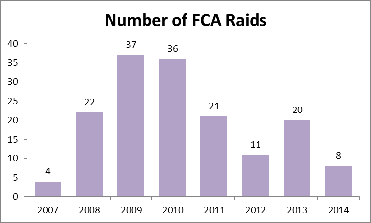 Number of FCA raids