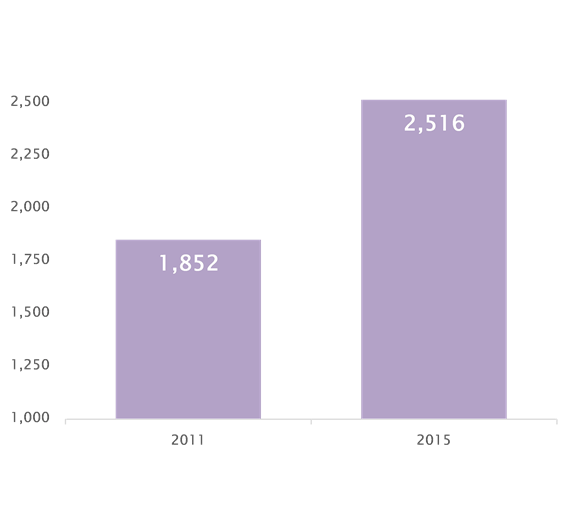 Graph showing rise in misconduct complaints between 2011 and 2015