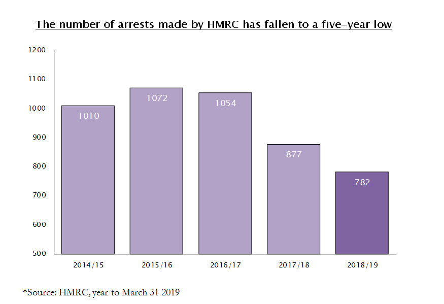 RPC law HMRC arrests Nov 2019