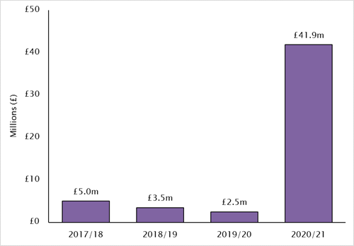 The value of fines issued by the ICO last year increased by 1,580% to £41.9m
