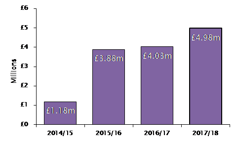 The value of fines issued by the ICO last year increased by 24% to £4.98m