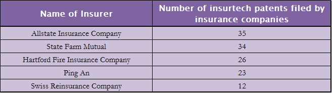 Top insurance patent filers for 2017