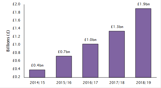 Graph showing total assets at UK litigation funders increasing year on year