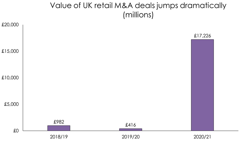 Graph showing the value of UK retail M&A deals jumping dramatically from £416 million in 2019/20 to £17,226 million in 2020/21